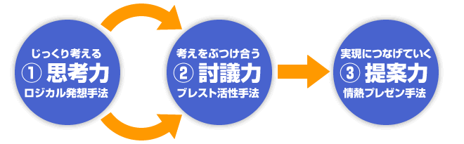 �w�v�l�͋����x�w���c�͋����x�w��ė͋����x