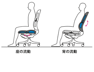 座の流動|背の流動|体圧分散性能