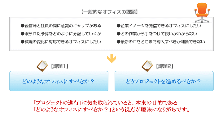 「プロジェクトの進行」に気を取られていると、本来の目的である「どのようなオフィスにすべきか？」という視点が曖昧になりがちです。