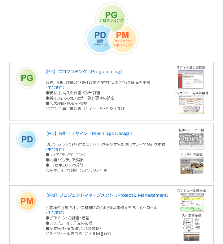 ３つのサービスを組合わせたプロジェクトマネージメントサービス