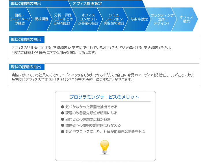 プログラミングの流れ