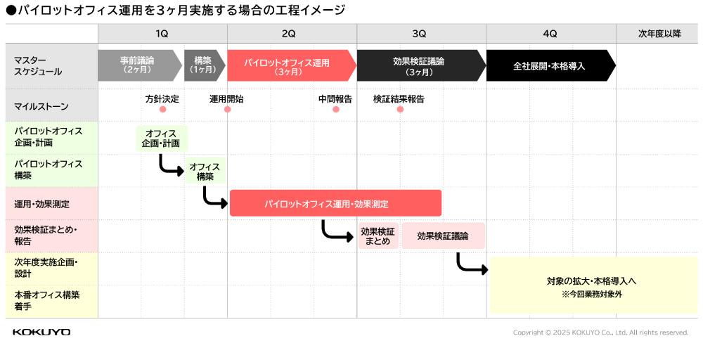 パイロットオフィスの進め方とスケジュール例