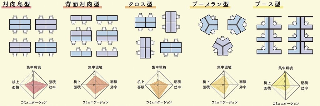 「理想的なオフィスレイアウトの作り方！デスク配置から始めよう」