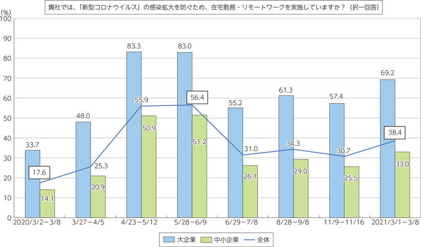 「テレワーク実施率」