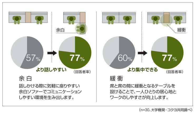 パーソナルスペースと仕事の 知っておくべき関係性と活用法 コンテンツ コクヨファニチャー