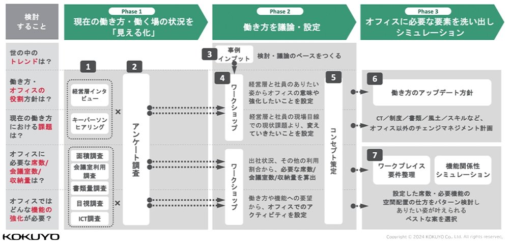 オフィス構築のための要件抽出