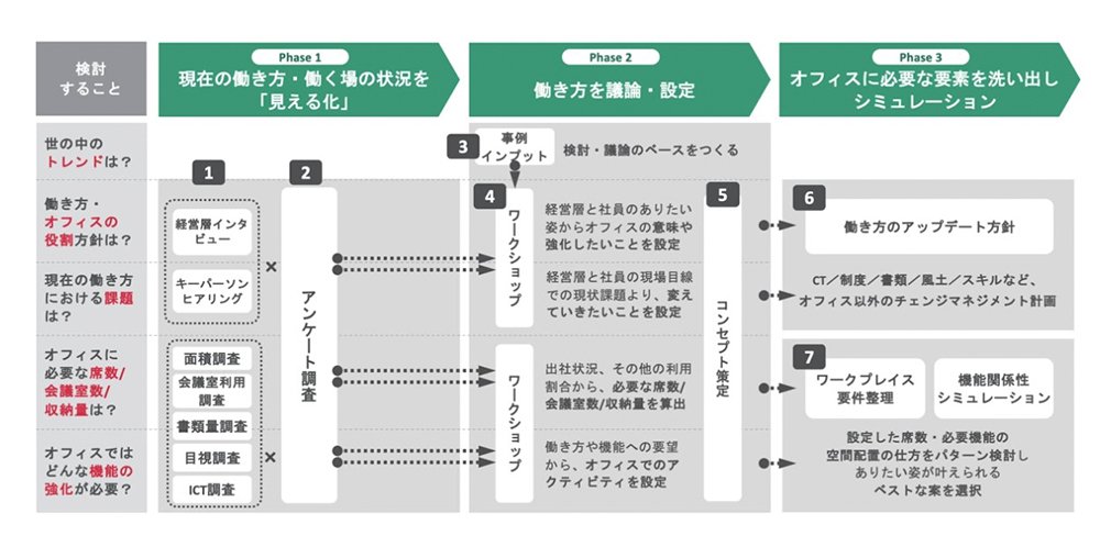 オフィス構築のための要件抽出