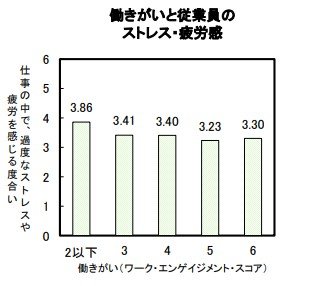 働きがいとと従業員のストレス・疲労感