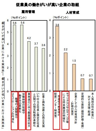 従業員の働きがいが高い企業の取組の棒グラフ