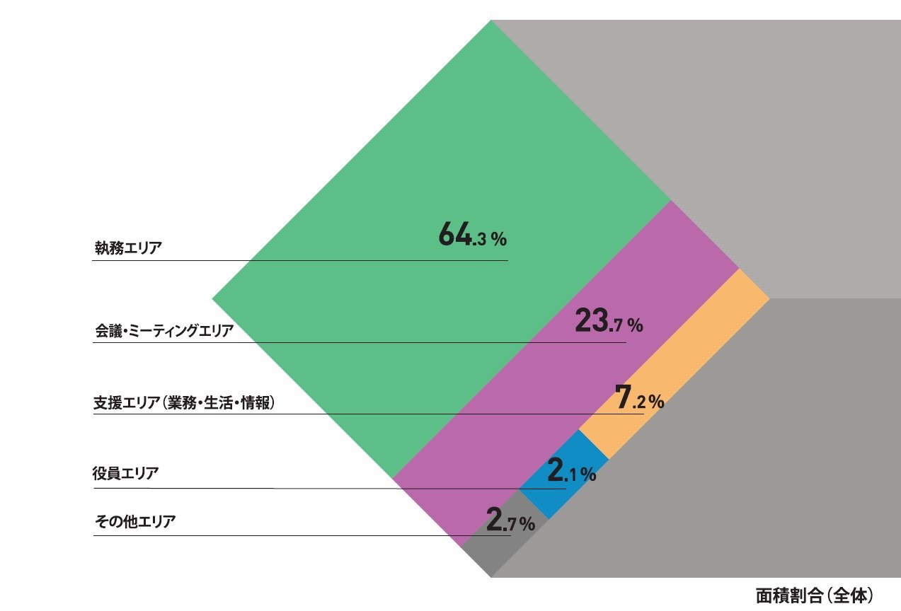 1.2025年オフィスの全体像：面積割合の「定着」と「変化」