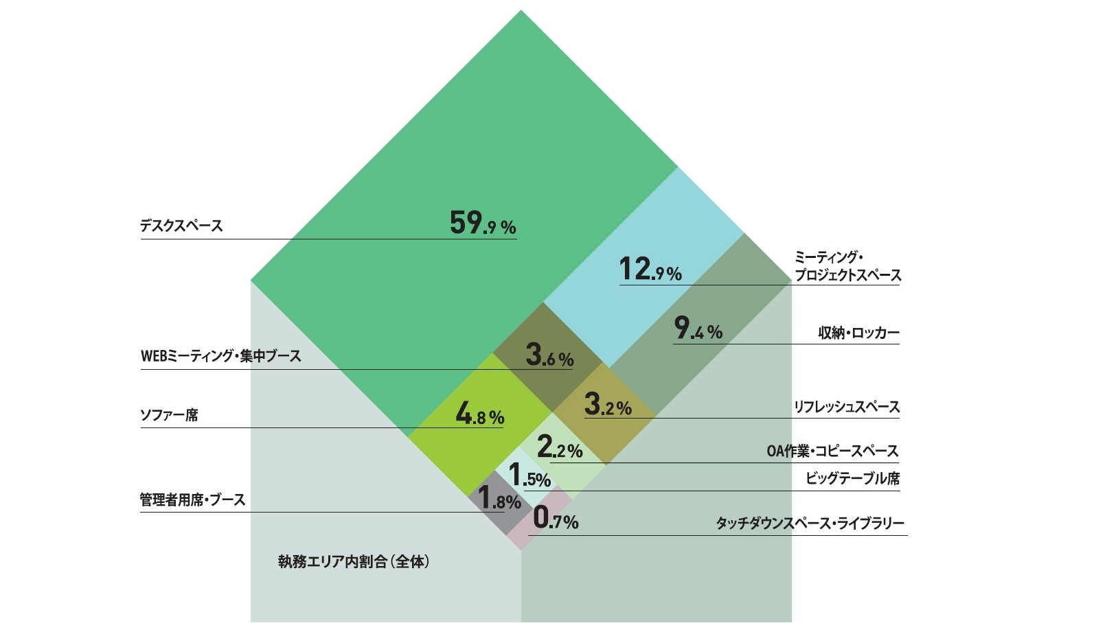 2.執務エリアの構成：変わらない「デスク6割」とABWの今