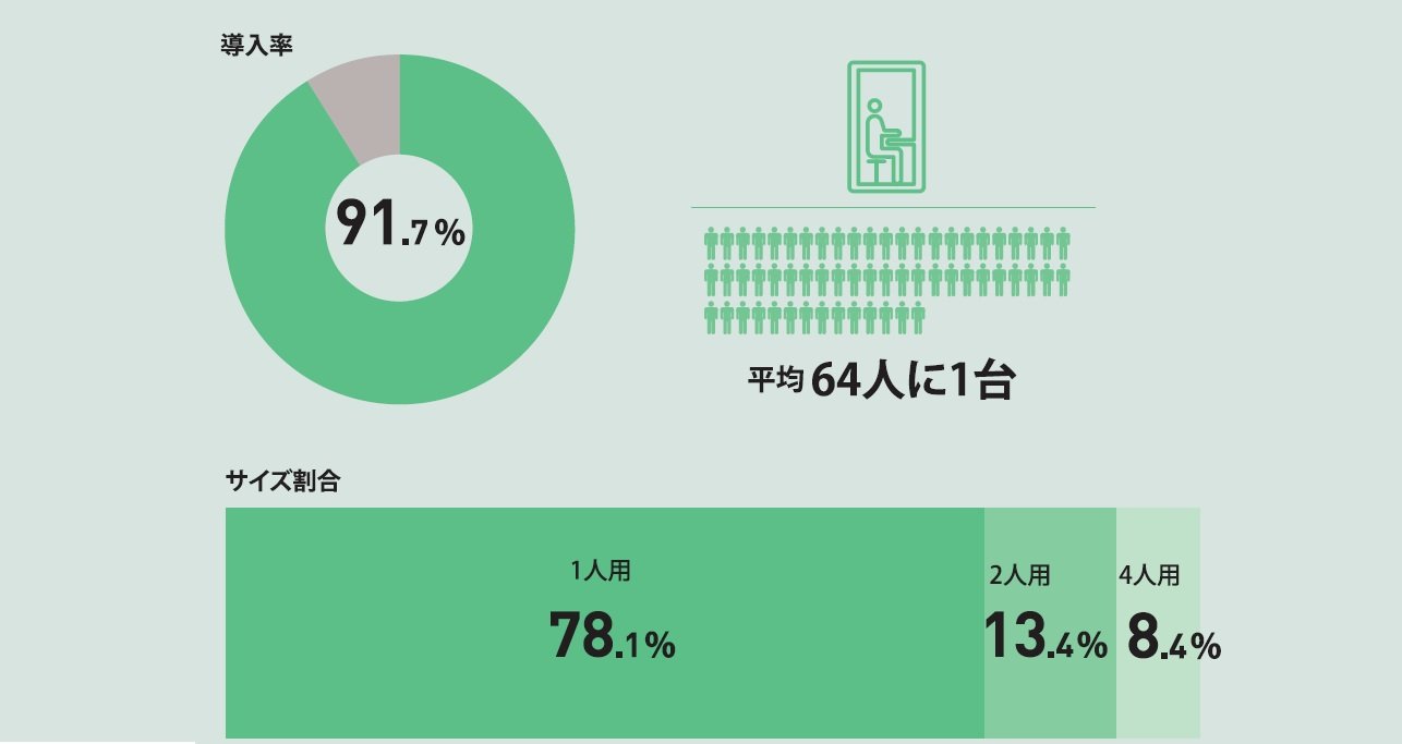 3.執務エリアの「必需品」：WEB会議ブースと収納の最新動向
