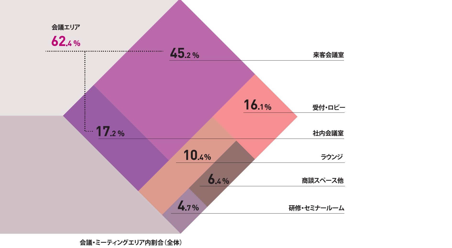 4.会議・ミーティングエリアの激変：出社回帰が促す「対面の場」の増加