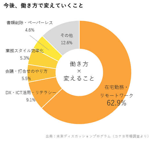 今後働き方で変えていくこと.png