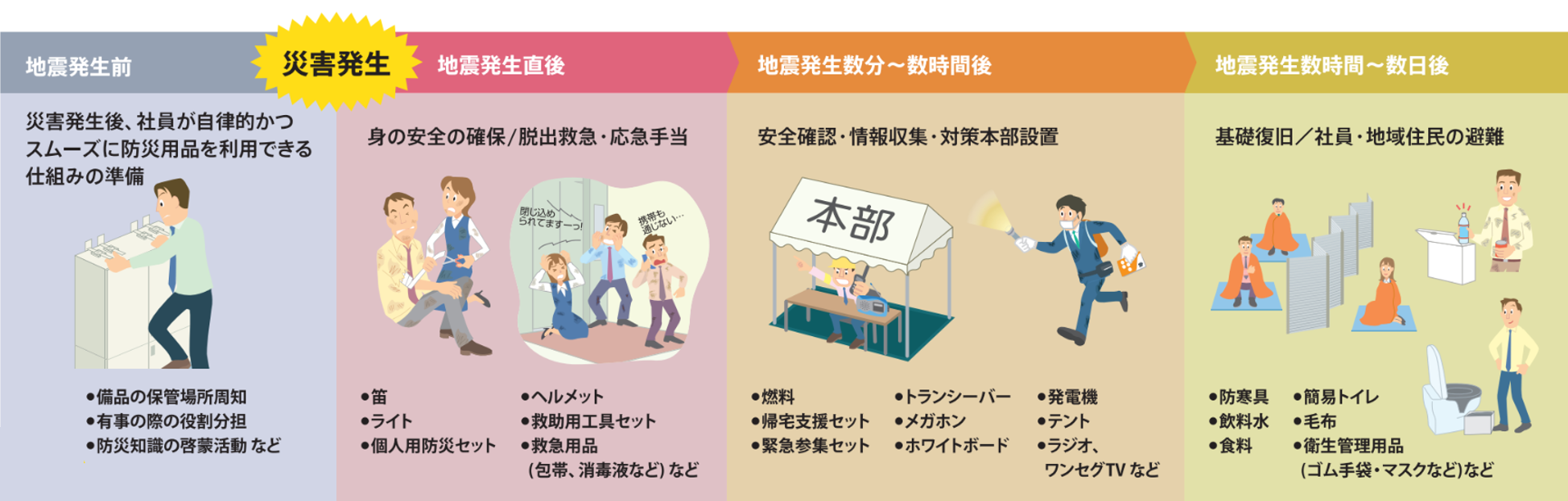 地震発生時の活動概要と必要な物品