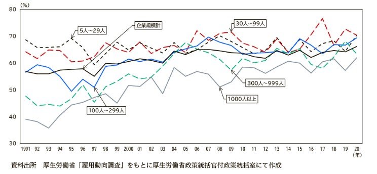 企業規模別の転職入職者の割合の推移折れ線グラフ