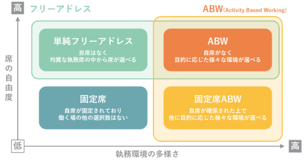 オフィス内の座席という点から見たフリーアドレスとABWの関係図、席の自由度を縦軸に、執務環境の多様さを横軸とする