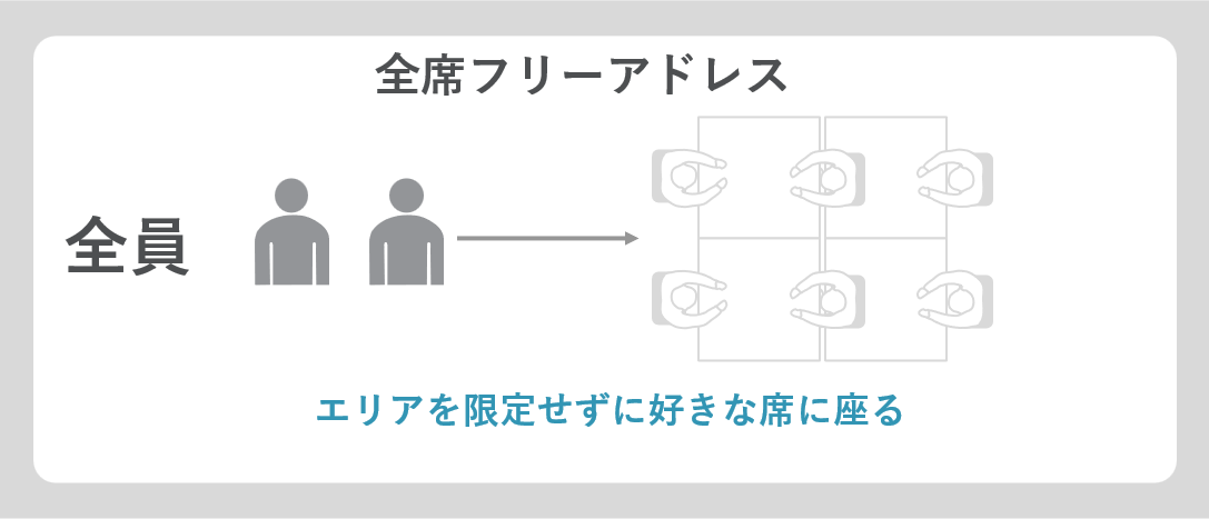 「全席フリーアドレス」と「グループアドレス」の座り方の違いについての説明図
