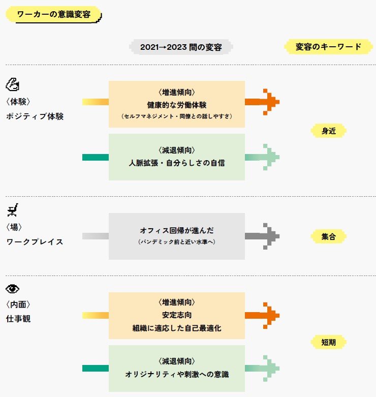 ワーカーの意識変容を表した図
