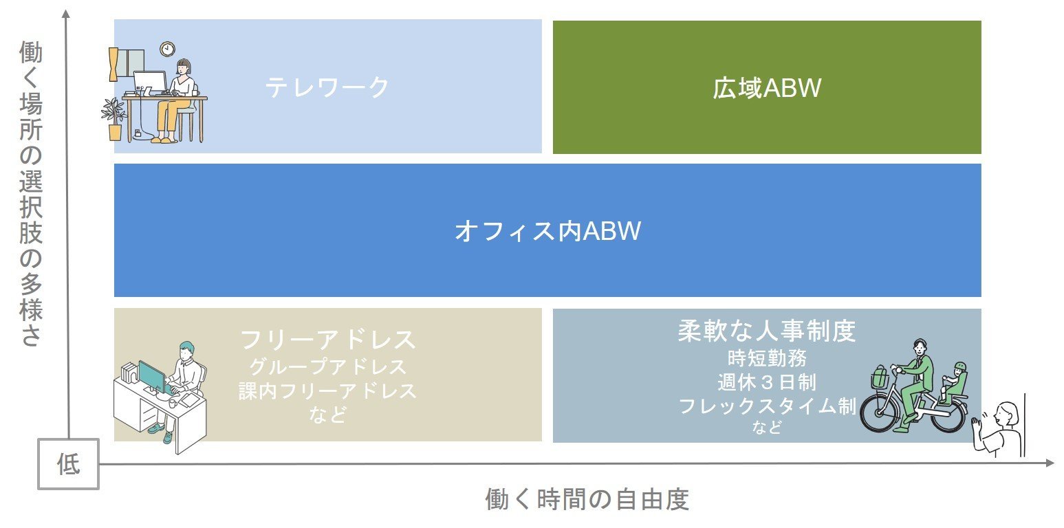 働き方の自由度という点から見たフリーアドレスとABWの関係図、場所の選択肢を縦軸に、時間の自由度を横軸とする