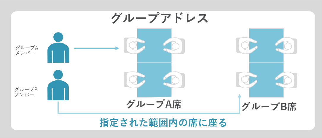 「全席フリーアドレス」と「グループアドレス」の座り方の違いについての説明図