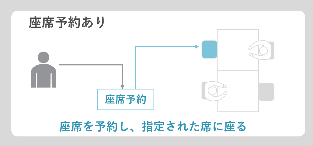 「座席予約定あり」と「座席予約なし」の違いについての説明図