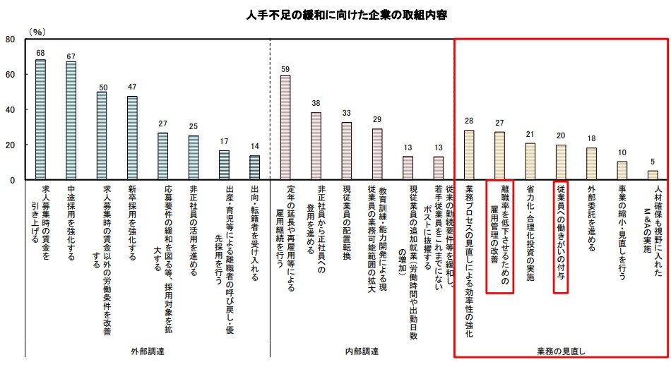 人手不足の緩和に向けた企業の取り組み内容の棒グラフ