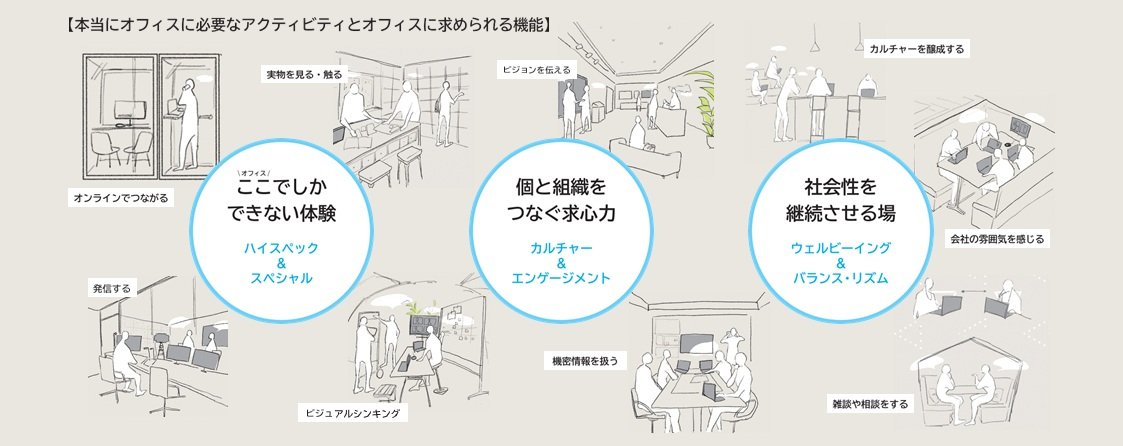 1.「行く場所」から「行きたい場所」へ。これからのオフィスに求められる3つの役割2