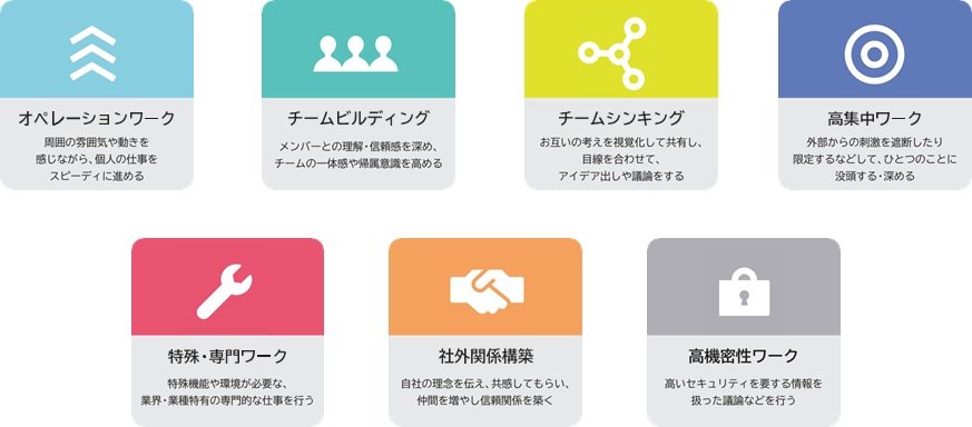 2.オフィスでの行動を分類。7つのワークシーン(アクティビティ)とは