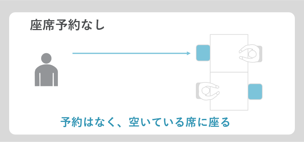 「座席予約定あり」と「座席予約なし」の違いについての説明図