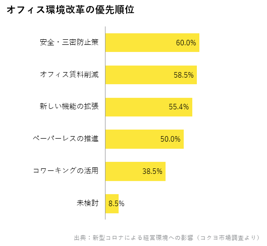 オフィス環境改革の優先順位.png
