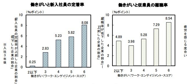 働きがいと新入社員の定着率、働きがいと従業員の離職率の棒グラフ