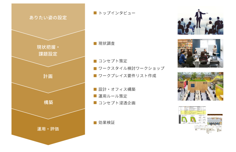 目標設定から現状分析、計画、構築などオフィス構築のフロー図