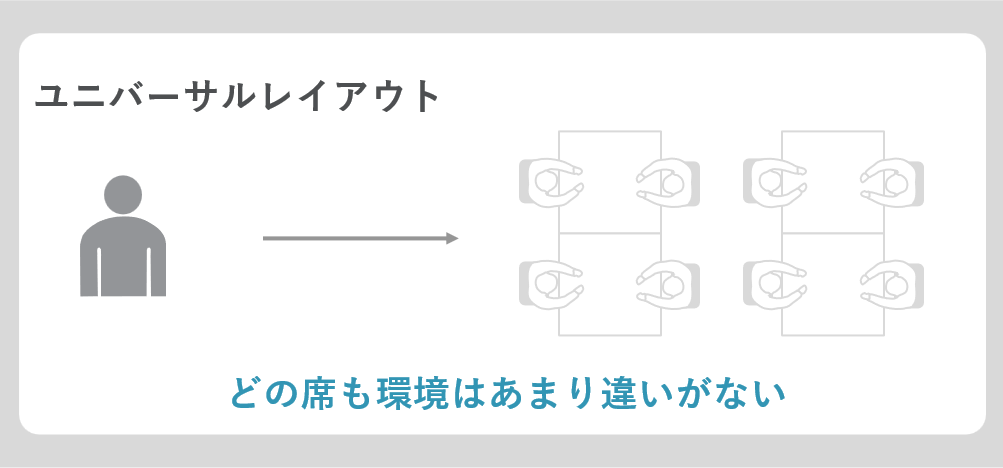「アクティビティセッティング」と「ユニバーサルプラン」のちがいについての説明図