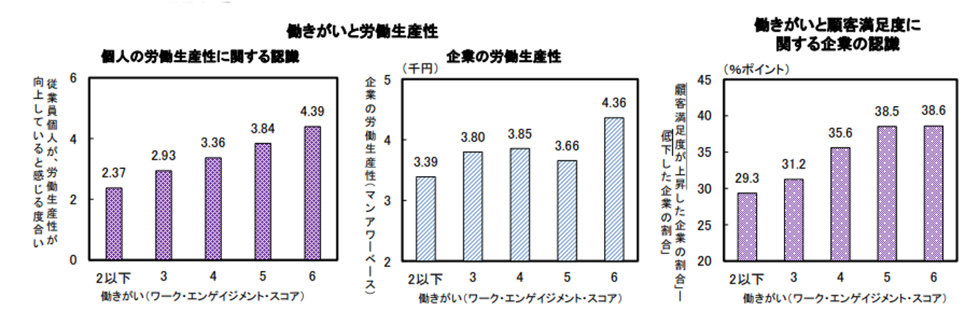 働きがいと労働生産性、働きがいと顧客満足度に関する企業の認識の棒グラフ