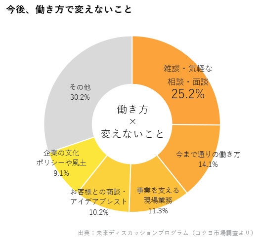 今後働き方で変えないこと.png