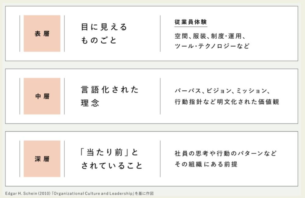 企業カルチャーの構造