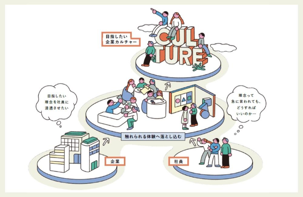 2.企業カルチャー変革が停滞する理由と、解決のヒント