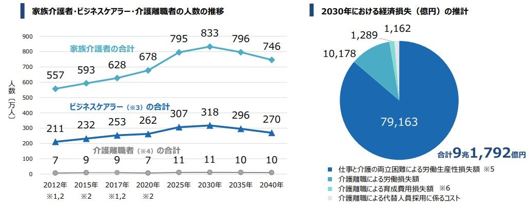 家族介護者・ビジネスケアラー・介護離職者の人数の推移および経済損失