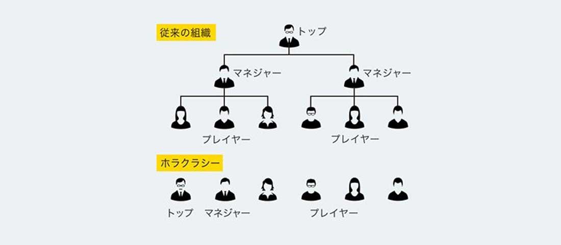 働き方用語辞典「ホラクラシー」