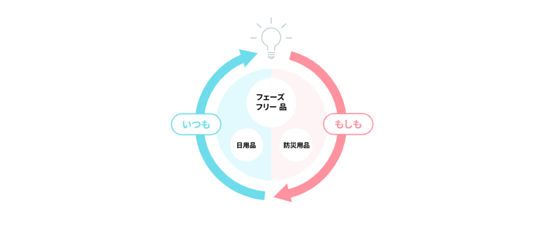 働き方用語辞典 「フェーズフリー」