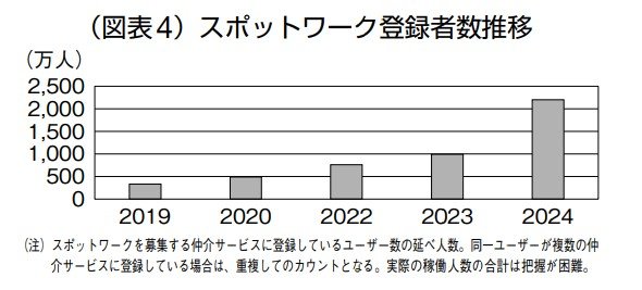 スポットワーク登録者数の推移