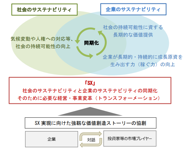 経済産業省「伊藤レポート3.0」図画像