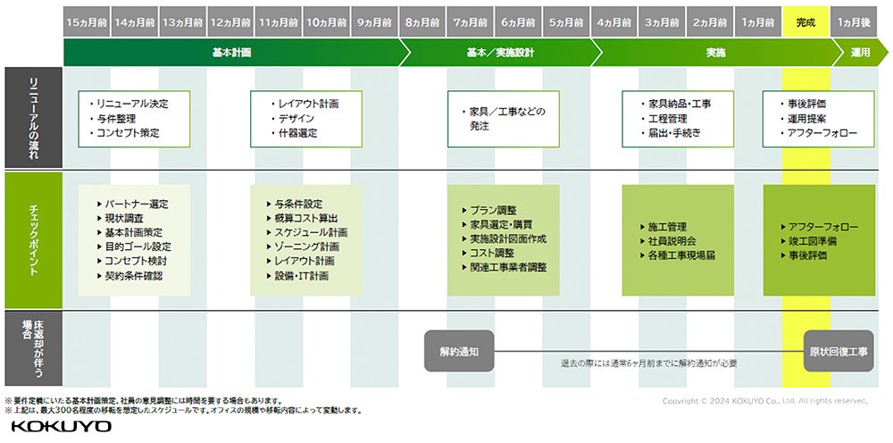 オフィス移転のスケジュール例