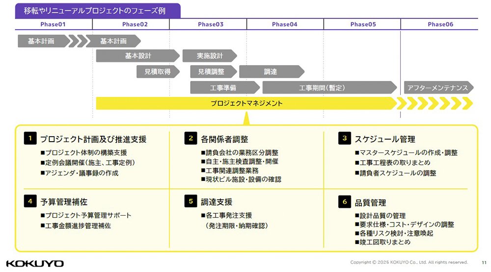 コクヨのプロジェクトマネジメントサポート