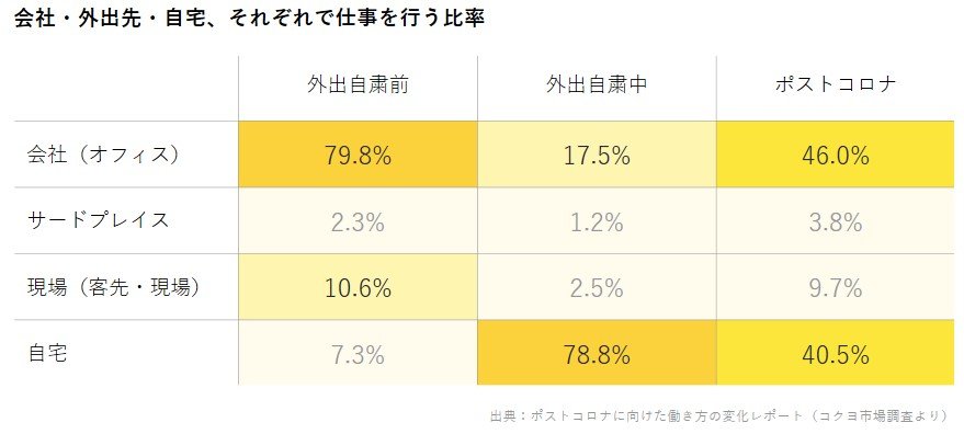 会社・外出先・自宅、それぞれで仕事を行う比率.jpg