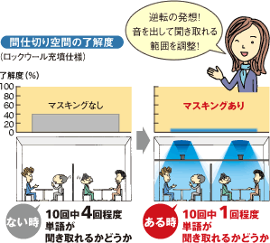 ＜間仕切りの了解度＞（ロックウール充填仕様）逆転の発想！音を出して聞き取れる範囲を調整！