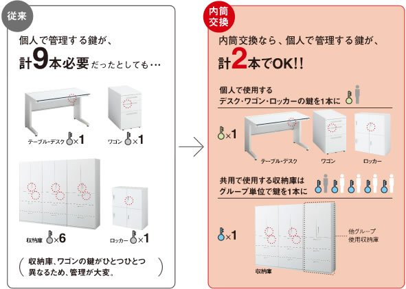 内筒交換なら、個人で管理する鍵が、計2本でOK!!