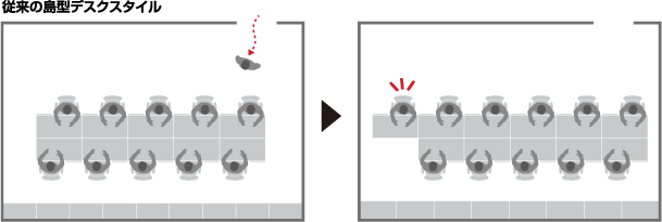 従来の島型デスクスタイル