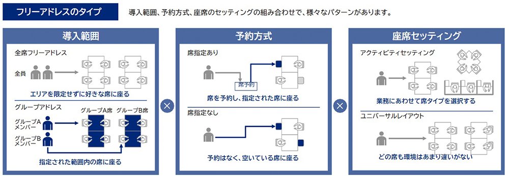 フリーアドレスのよくあるタイプ